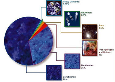 Pie chart of the composition of the Cosmos