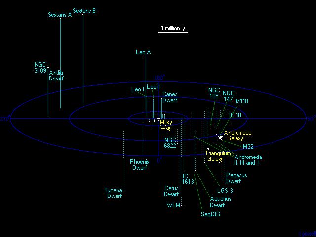 Map of the Local Group of galaxies around the Milky Way